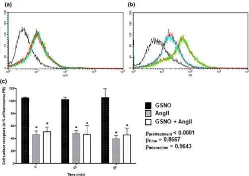FIGURE 7 GSNO induces S ‐ nitrosation of the AT 1 receptor. (a) Representative Western blot with anti ‐ GFP ‐ HRP antibodies