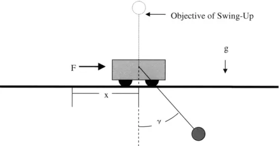 Figure 4 - Cart-Pole System.  A  control  strategy used  for this system  is  adapted to the cylinder-beam system