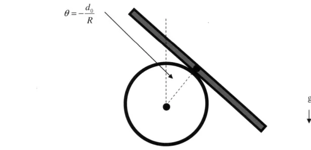 Figure 6 - Stable  fixed  point in which  the beam's center  of mass is  in contact  with  the cylinder.