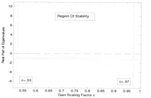 Figure 7 - Range  of c  in which  all  eigenvalues  of the A  matrix are negative  (or 0  in the case  of the adaptation dynamics)