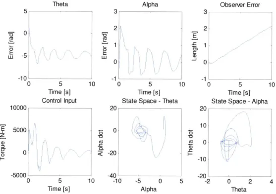 Figure 9  - Unstable  case  of the  controller. Position errors are in reference  the desired trajectory (a function of the observed  parameter  do  )