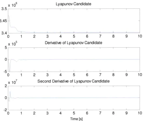 Figure 10 - Lyapunov  candidate and its time derivatives  plotted for the stable  simulation