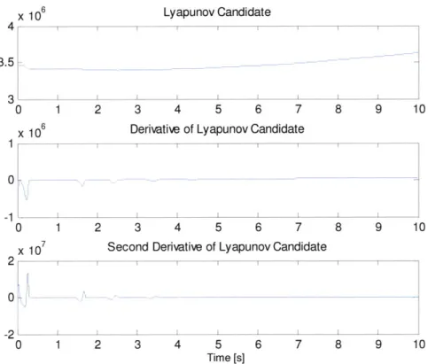 Figure 11  - Lyapunov candidate and its time derivatives  plotted for the unstable simulation