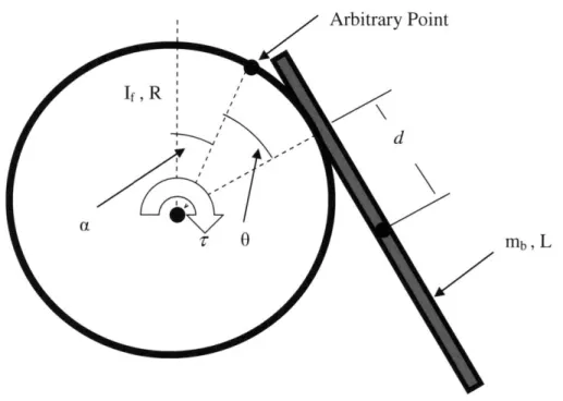 Figure 3 - Choice  of generalized  coordinates  for derivation of the dynamics  of the system  through Lagrangian mechanics