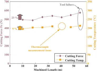 Fig. 11. The evolution of cutting force and temperature evolution as functions of the machined length.