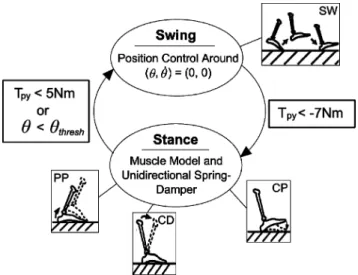 Fig. 2. Finite state machine with state transition thresholds and equivalent ankle–foot biomechanics during each state