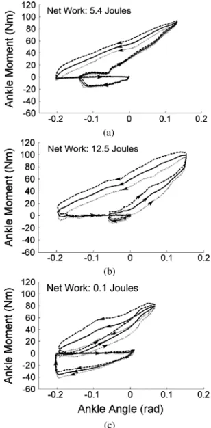 Fig. 9. Measured prosthesis torque-angle trajectories for three different walking conditions: (a) level ground, (b) ramp ascent, and (c) ramp descent.