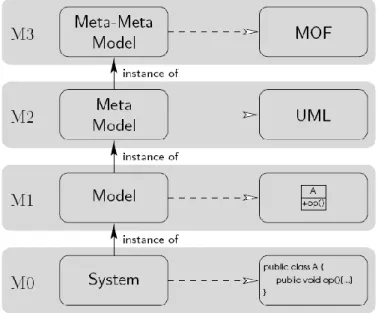 Figure  ‎ 1.9 Hiérarchie de modélisation MDA  3.3 Interopérabilité dirigée par les modèles 