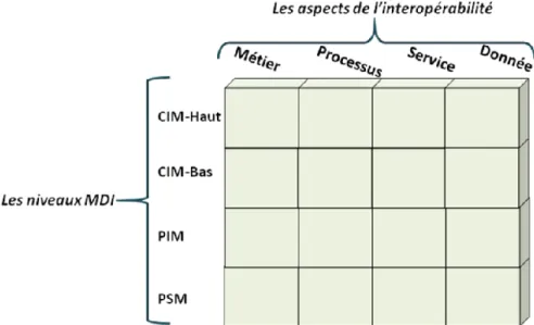Figure  ‎ 1.13 La grille pour identifier les différents aspects de l’interopérabilité [Lemrabet , 2012]