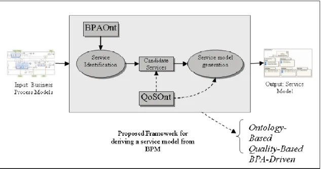 Figure  ‎ 4.3 BPAOntoSOA Framework [Yousef et al, 2009] 