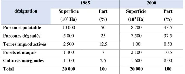 Tableau 1 : Evolution de l’occupation de sol dans la zone steppique  