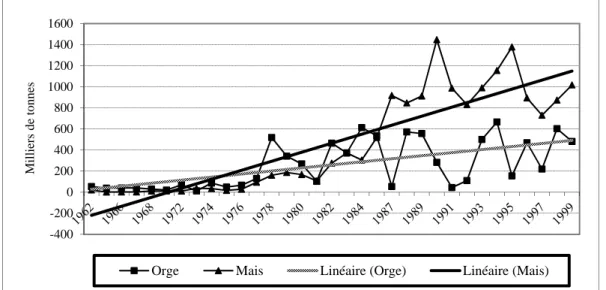 Figure 4 : Evolution des importations d’orge et de maïs depuis l’indépendance   (Source : Bensouiah, 2004)
