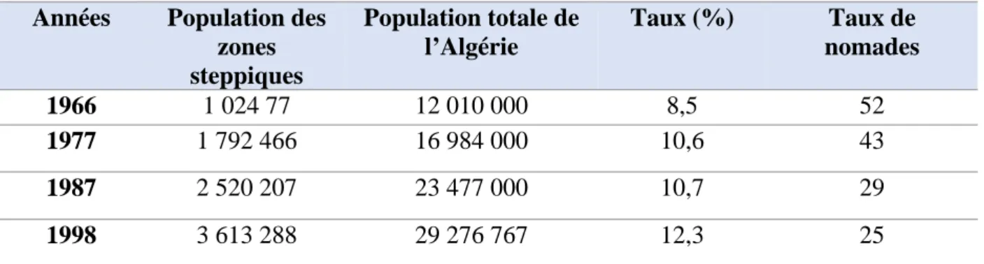 Tableau 3 : Evolution de la population algérienne et la population steppique  Années  Population des 
