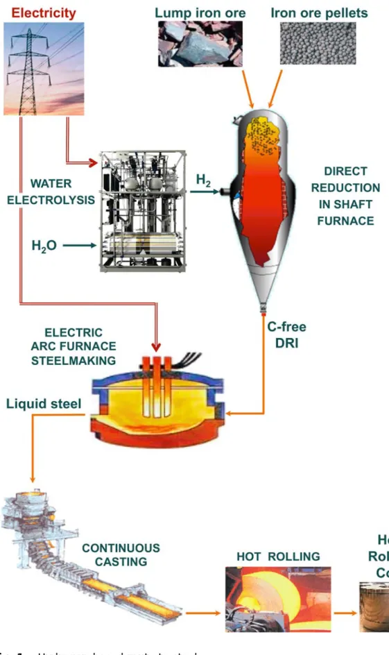 Fig. 1 – Hydrogen-based route to steel 