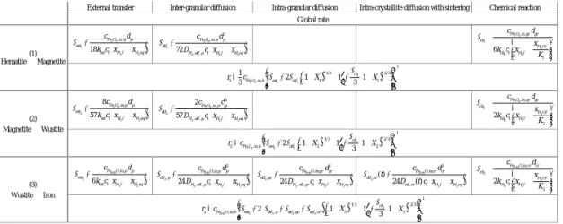 Table 1.Expressions of the characteristic times and reaction rates. 
