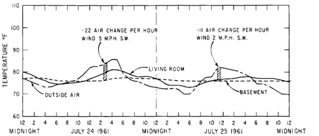 FIGURE 23 BASEMENT VENTILATION CONDITIONS