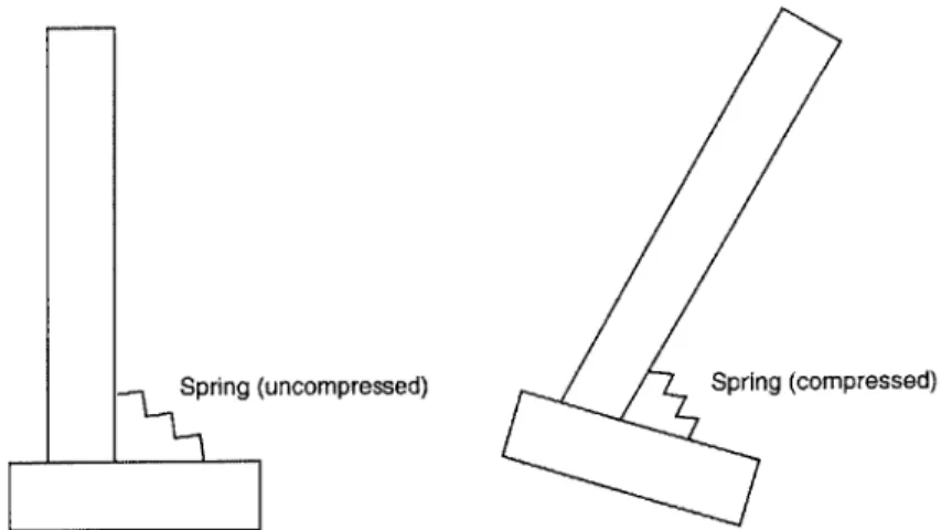 Figure 3-1:  Virtual spring is  used  at M2's ankle  pitch joint.