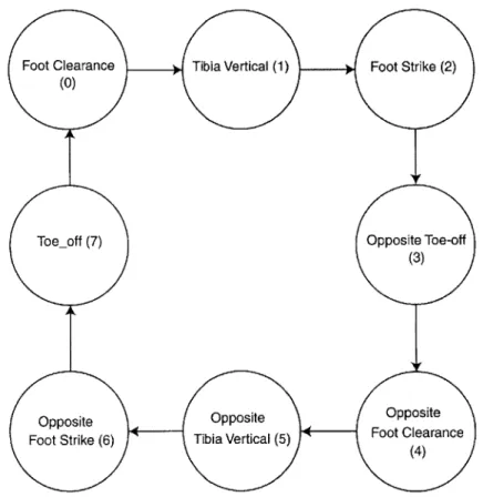 Figure 4-7:  Finite state machine  with eight  states  is used to perform the  walking algorithm.