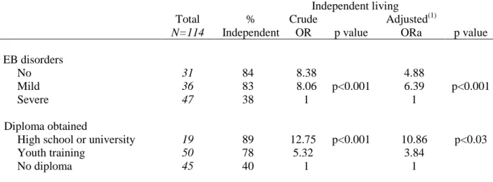 Table 3: Determinant factors in access to independence   (logistic regression model) 
