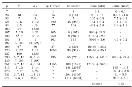 Table 3. Class polynomials for K = Q (i p