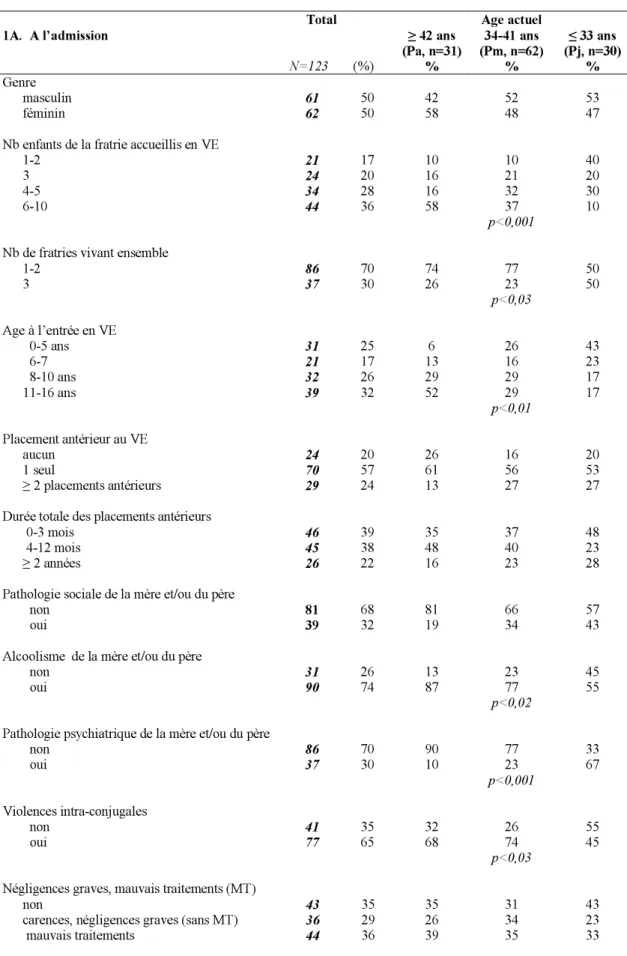 Table 1 A : Principales caractéristiques à l’admission selon les générations (% colonnes) 