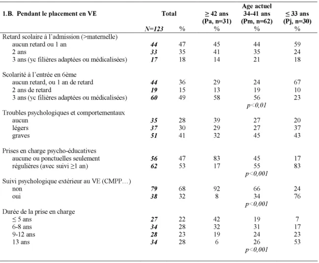 Table 1 B :  Principales caractéristiques pendant le placement selon les générations (% colonnes)
