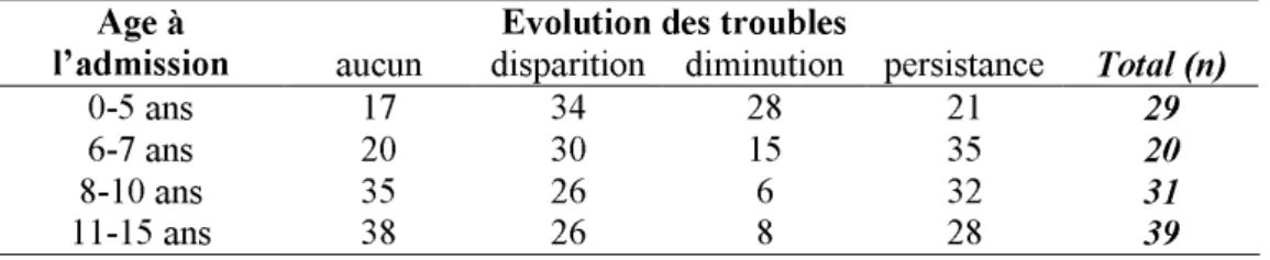 Table 3 : Evolution des troubles selon l’âge à l’admission (% lignes)  Evolution des troubles 