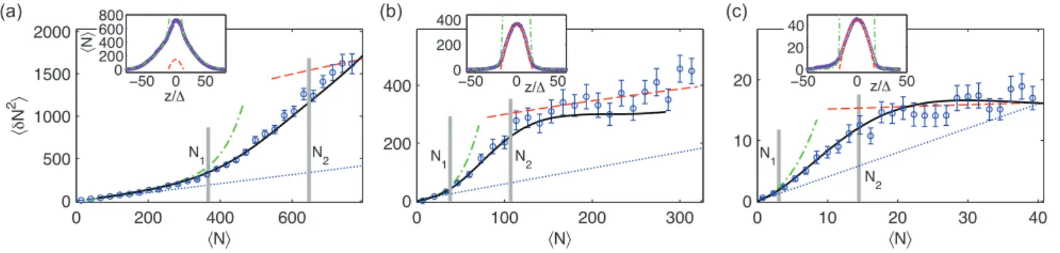 FIG. 1. Density fluctuations across the quasi-condensate transition, for k B T / ~ ω ⊥ = 3.6 (a), 1.0 (b) and 0.09 (c)