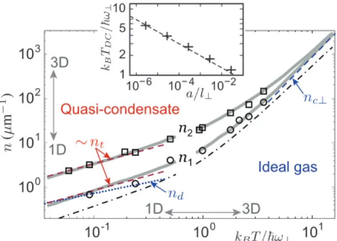 FIG. 2. Phase diagram in the 1D-3D crossover. The data at k B T / ~ ω ⊥ < 0.8 (> 0.8 kHz) are taken with ω ⊥ /2π = 3.9 kHz (= 3.0 kHz)