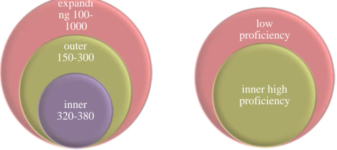 Figure 1.1: Kachru's inner, outer, and expanding circles      Figure 1.2: World English and English proficiency circles            