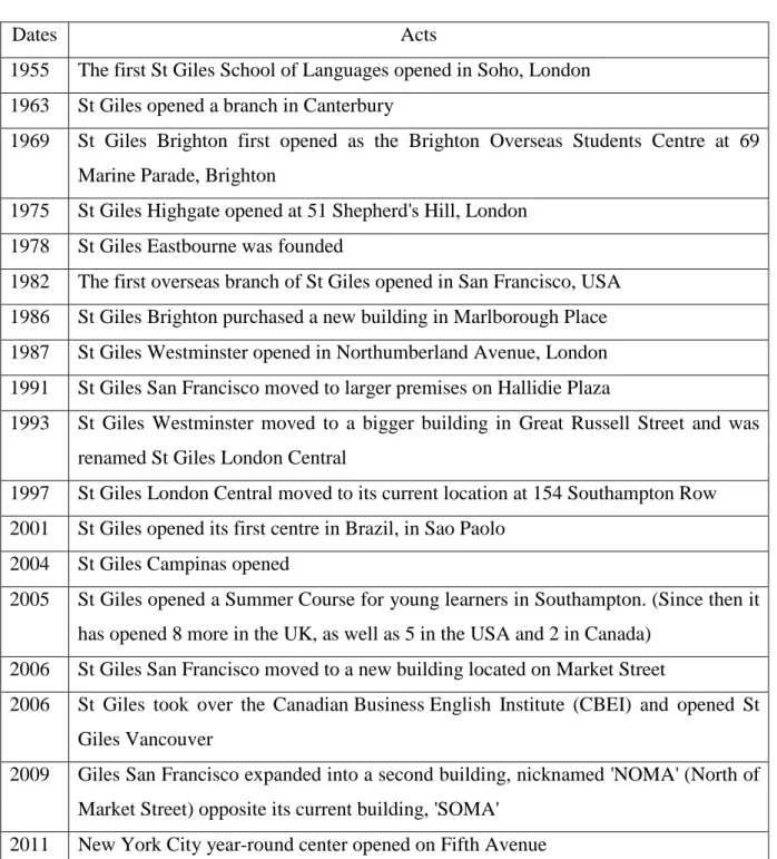 table 1.1: significant dates in the history of St Giles 