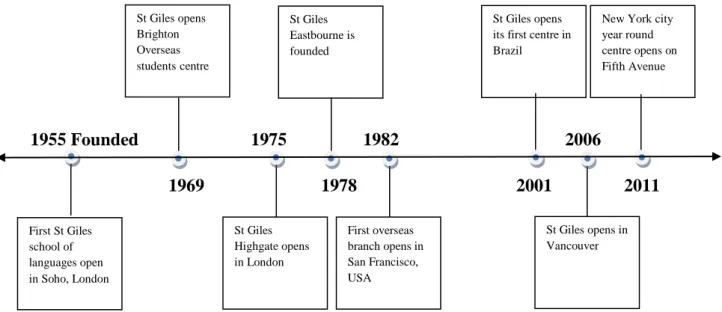 Figure 1.2: St Giles centres foundation in the UK and overseas  