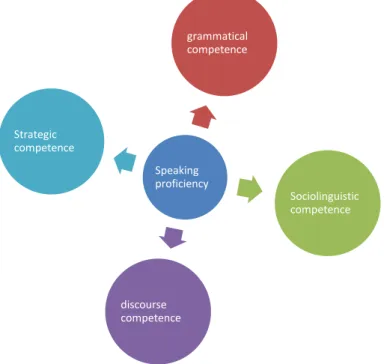 Figure 2.1: Competencies underlying speaking proficiency (Canale &amp; Swain 1980)