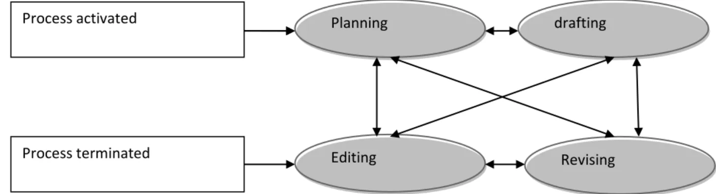 Figure 2.2: Stages of the writing process (Methodology in Language Teaching 2001:315) 