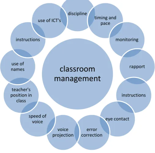 Figure 3.1: Components underlying classroom management  