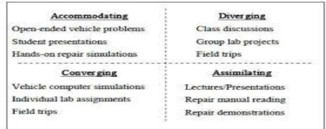 Figure 2.5. strategies to foster pupils‘ learning styles. 9