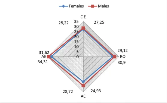 Fig 3.5. males and females preferred learning styles. 