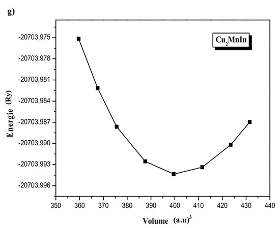 Figure  (III.2):  Evolution  de  l'énergie  totale  du  composé  Cu 2 MnZ  en  fonction  du  volume