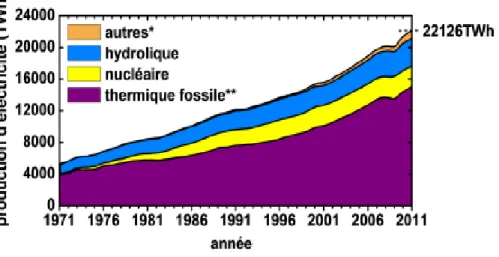 Figure 1.2 :Évolution des différentes filières de production d’électricité dans   le Monde de 1971 à 2011.Source : International Energy Agency  - Key World  Energy Statistics 2013 [1]