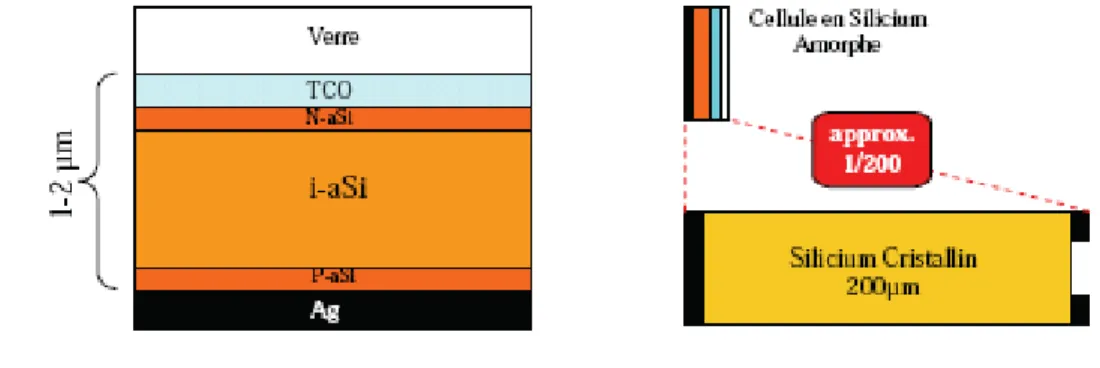 Figure I.12 :  Schéma de principe d’une cellule à base de silicium amorphe  et comparaison à une cellule en silicium cristallin [8]