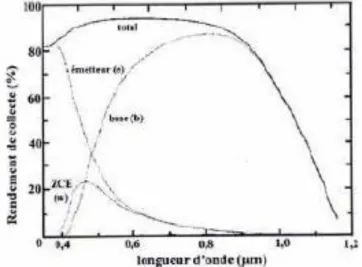 Figure II.10 : Coefficient d’absorption du  silicium en fonction de la longueur d’onde [11]