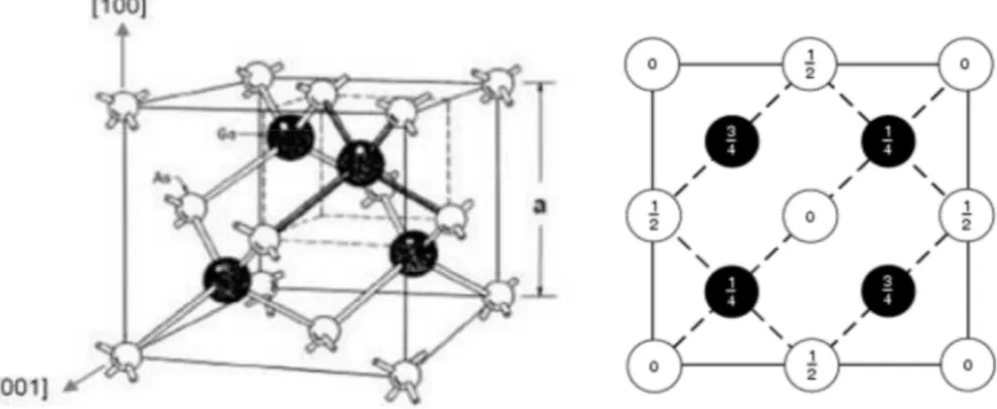 Figure 1.1 : Réseau cristallin de la structure Zinc-Blende. 