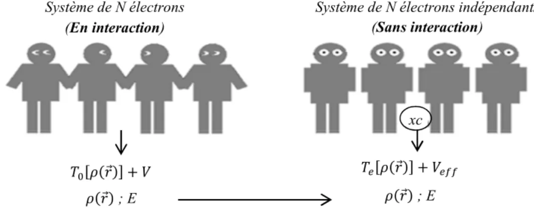 Figure 2.1 : Schèma [7] de comparaison entre un système réel et  l’approche de Kohn-sham 