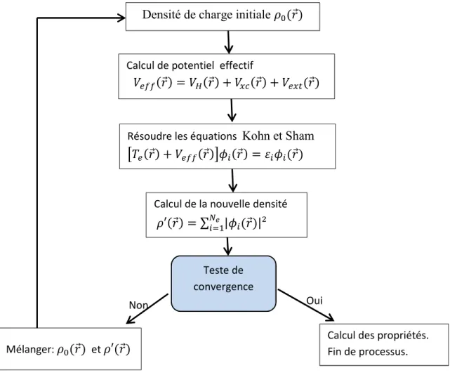 Figure 2.2 : Organigramme du cycle auto-cohérente  destiné à  résoudre les équations de Kohn-Sham    