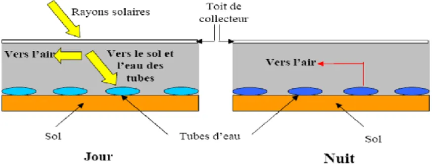 Fig. I.2. Principe de stockage de l’énergie thermique avec des tubes remplis d’eau 