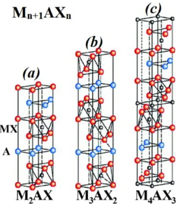 Fig. 1 shows the simulated unit cell, by using experimental data, for M n+1 AX n phases materials with space group P6 3 /mmc in hexagonal symmetry