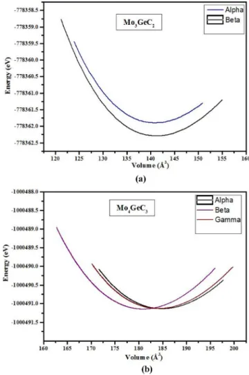 Fig. 2. Total energy as a function of a) the unit cell volume and b) c/a, for Mo 2 GeC.