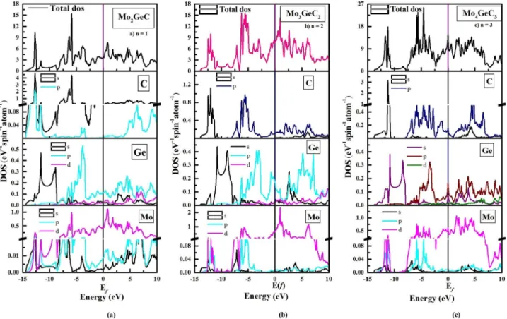 Fig. 6. Total and partial density of states (PDOS) obtained using the LDA for Mo n+1 GeC n , a) n = 1, b) n = 2 and c) n = 3, as a function of energy (E)