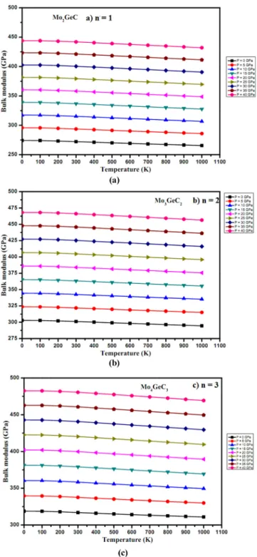 Fig. 8. Temperature e ﬀ ects on bulk modulus at di ﬀ erent pressures for Mo n