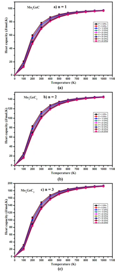 Fig. 10. Heat capacity depending on the temperature at diﬀerent pressures for Mo n+1 GeC n , a) n = 1, b) n = 2 and c) n = 3.